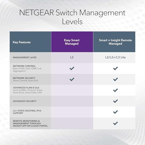 Netgear GS308EP 8 Port Gigabit switch retail packaging displaying official product branding and key technical specifications.