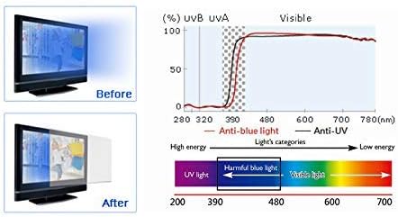 VizoBlueStop eye strain relief filter panel showing color tint comparison