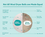Eco-friendly packaging of Kind Laundry reusable wool balls for dryer