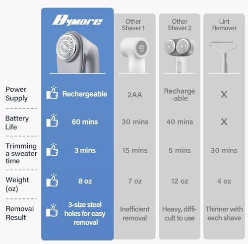 Bymore lint remover 6-leaf stainless steel replacement blades