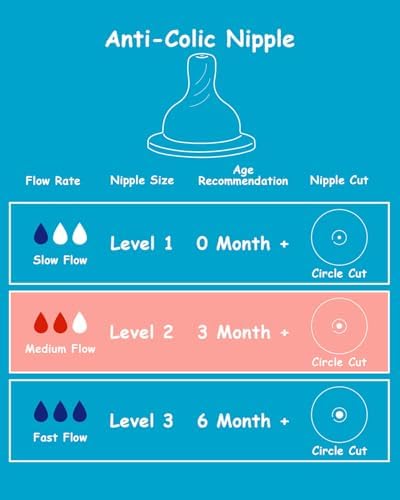 Dr. Brown's medium flow replacement teats for narrow-neck anti-colic bottles.