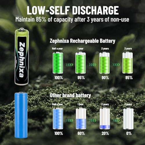 Zephnixa one point two volt Triple-A rechargeable batteries highlighting the eco-friendly construction.