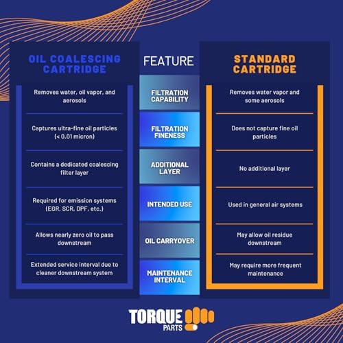 Authentic USA imported Torque air dryer cartridge twin pack for fleet maintenance.
