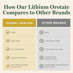 Authentic USA imported Global Healing Lithium Orotate capsules bottle showing organic certification seals.