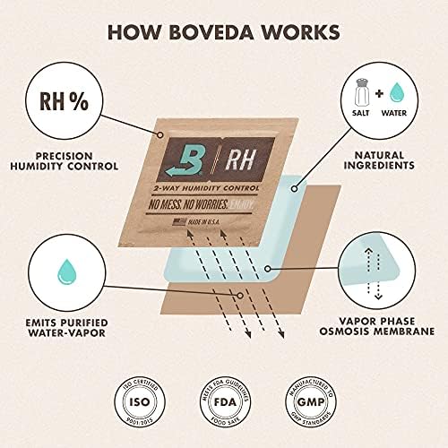 Boveda humidity control solution for maintaining aromatic freshness in premium rolls