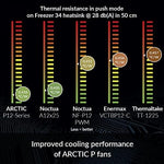 Close up view of the fluid dynamic bearing assembly on the Arctic P12 black computer fan.