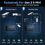 Close up of 4 port Gigabit Ethernet adapter for Starlink Mini