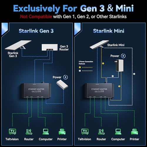 Close up of 4 port Gigabit Ethernet adapter for Starlink Mini