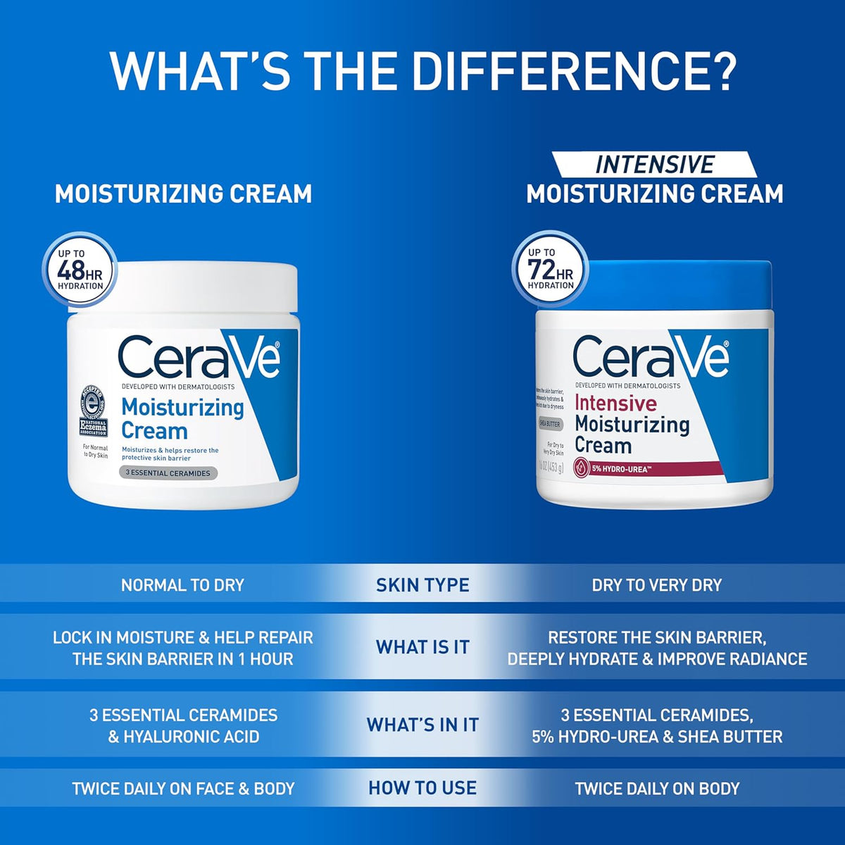 Rich texture of CeraVe non-greasy moisturizing cream with ceramides