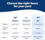 Premium USA imported electronic pet fence components arranged flat for quick identification.