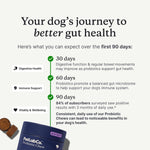 Nutritional profile and weight-based daily feeding instructions for PetLab Co. probiotics.