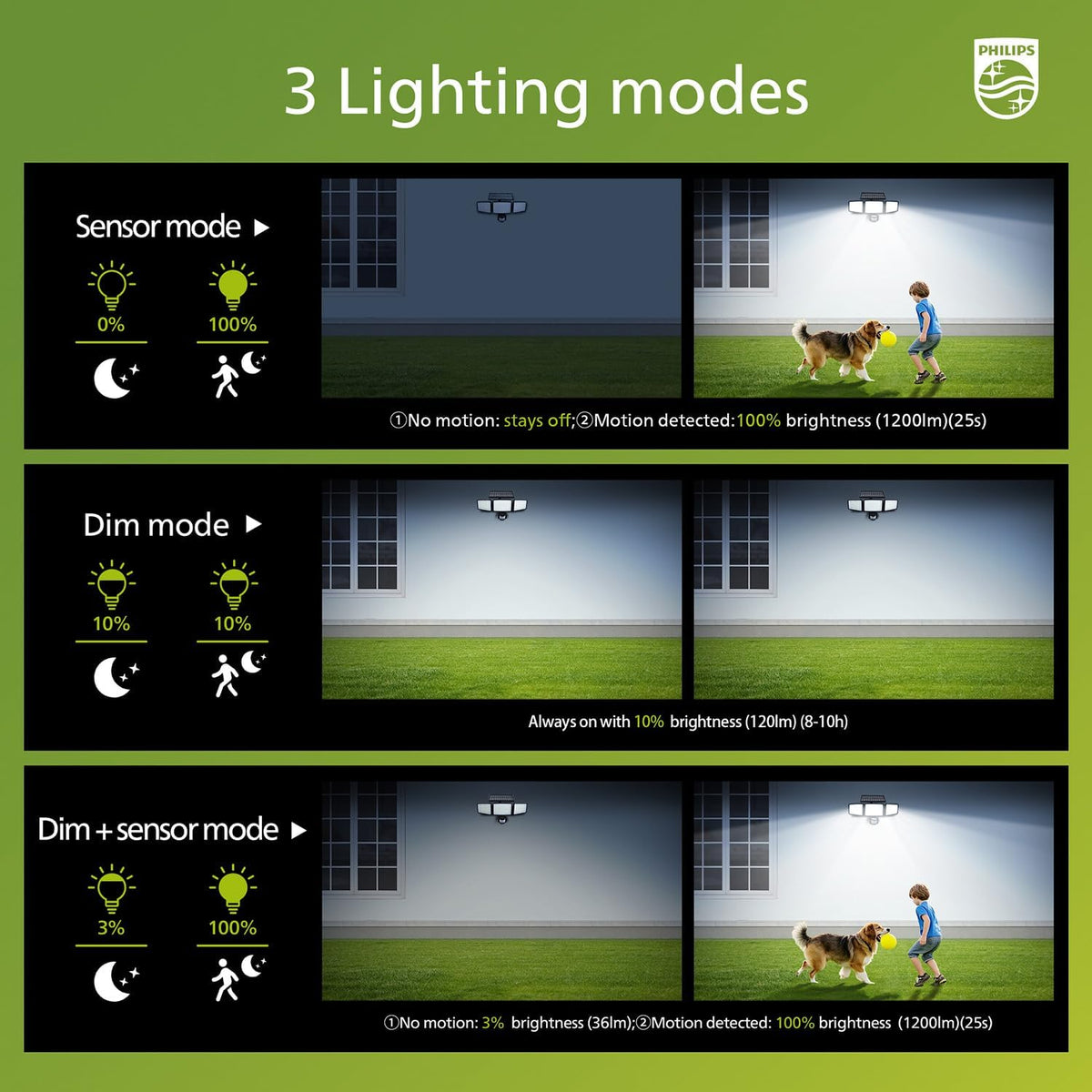 Detailed shot of the three adjustable 130-degree rotatable lamp heads on the Philips floodlight.
