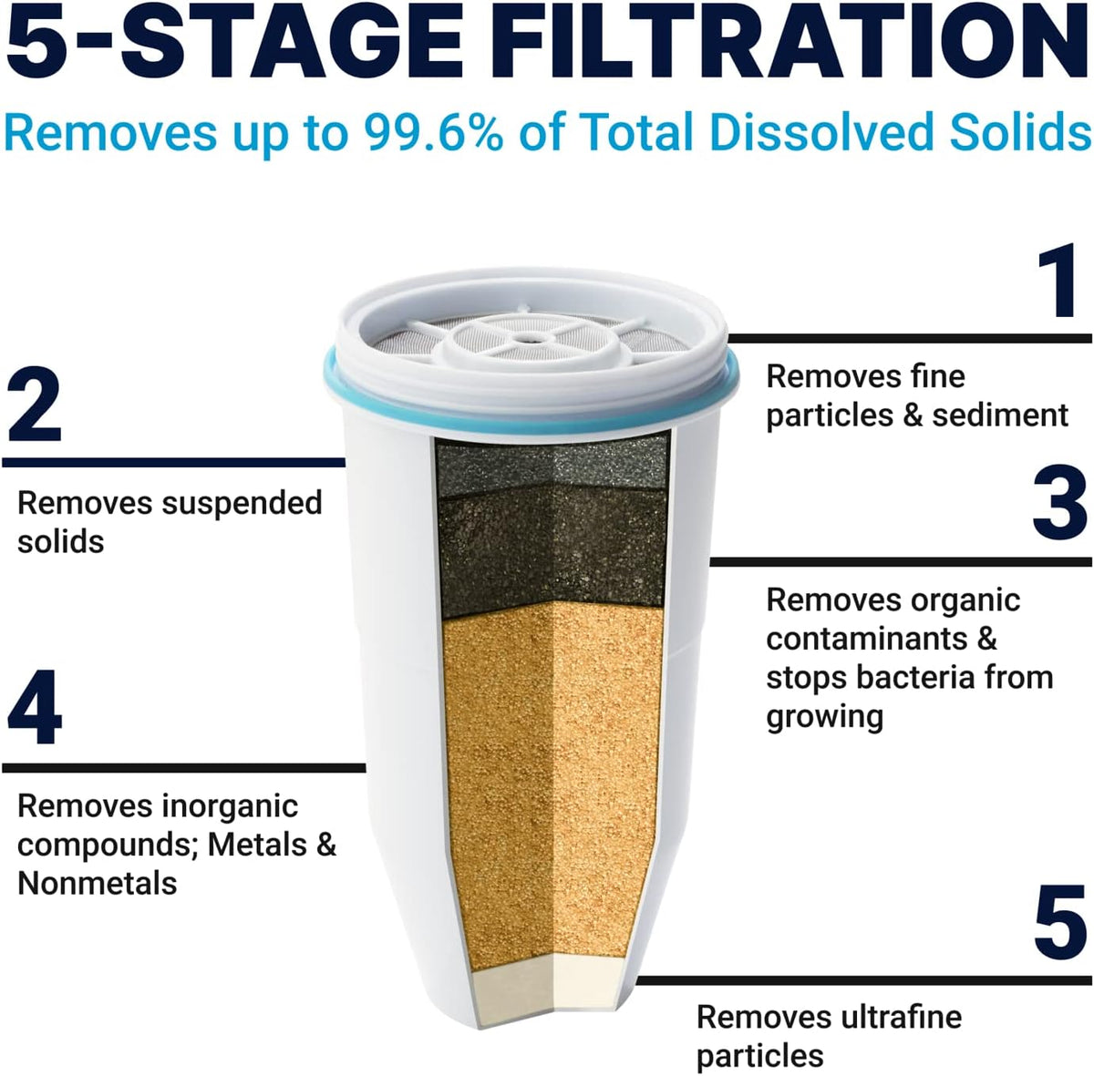 ZeroWater Official Replacement Water Filter Removes PFOA/PFOS 2-Pack - Image 3