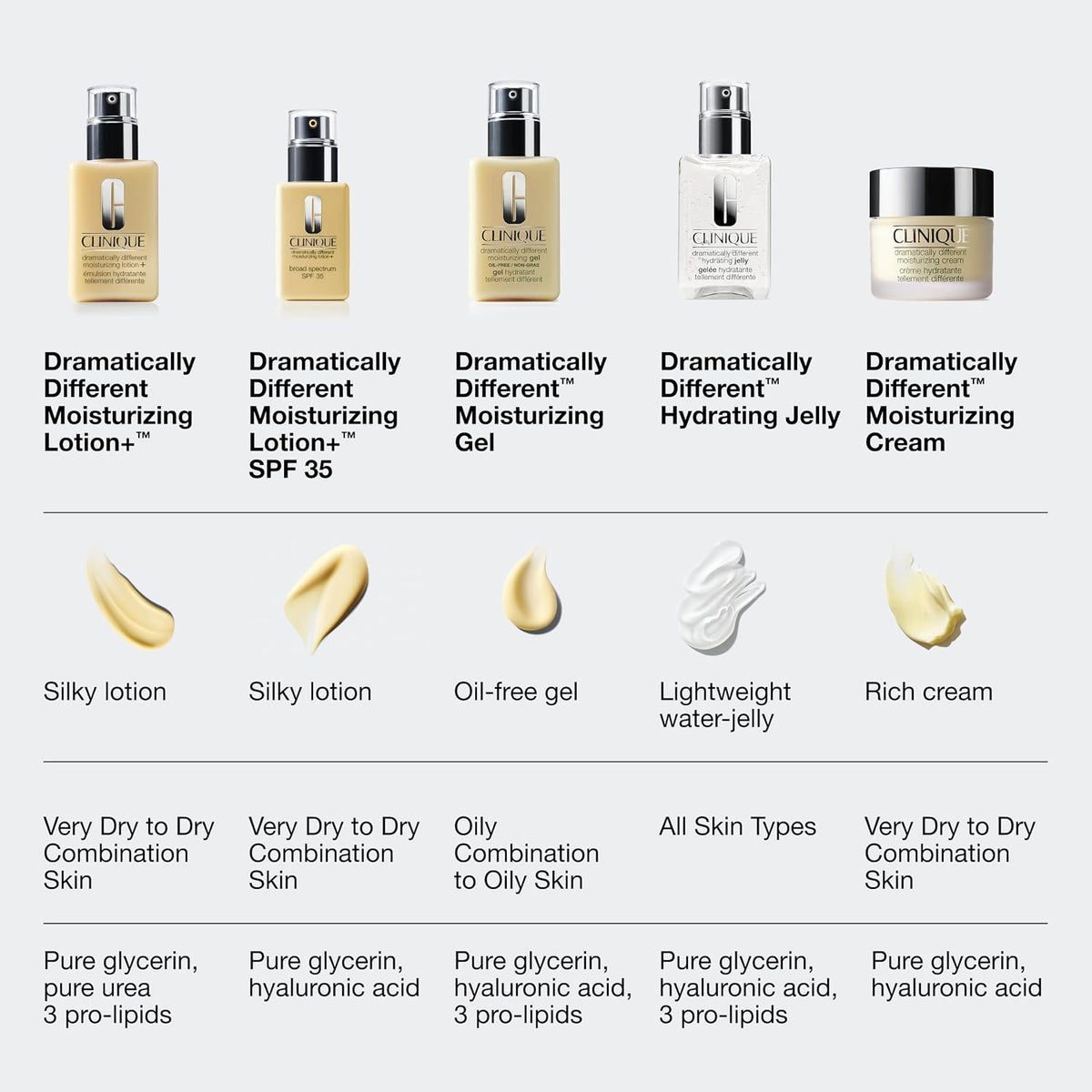 Clinique Dramatically Different Moisturizing Gel | Oil-Free Face Moisturizer For Combination Oily to Oily Skin Types | Step 1 in 3-Step Skin Care Routine - Image 12