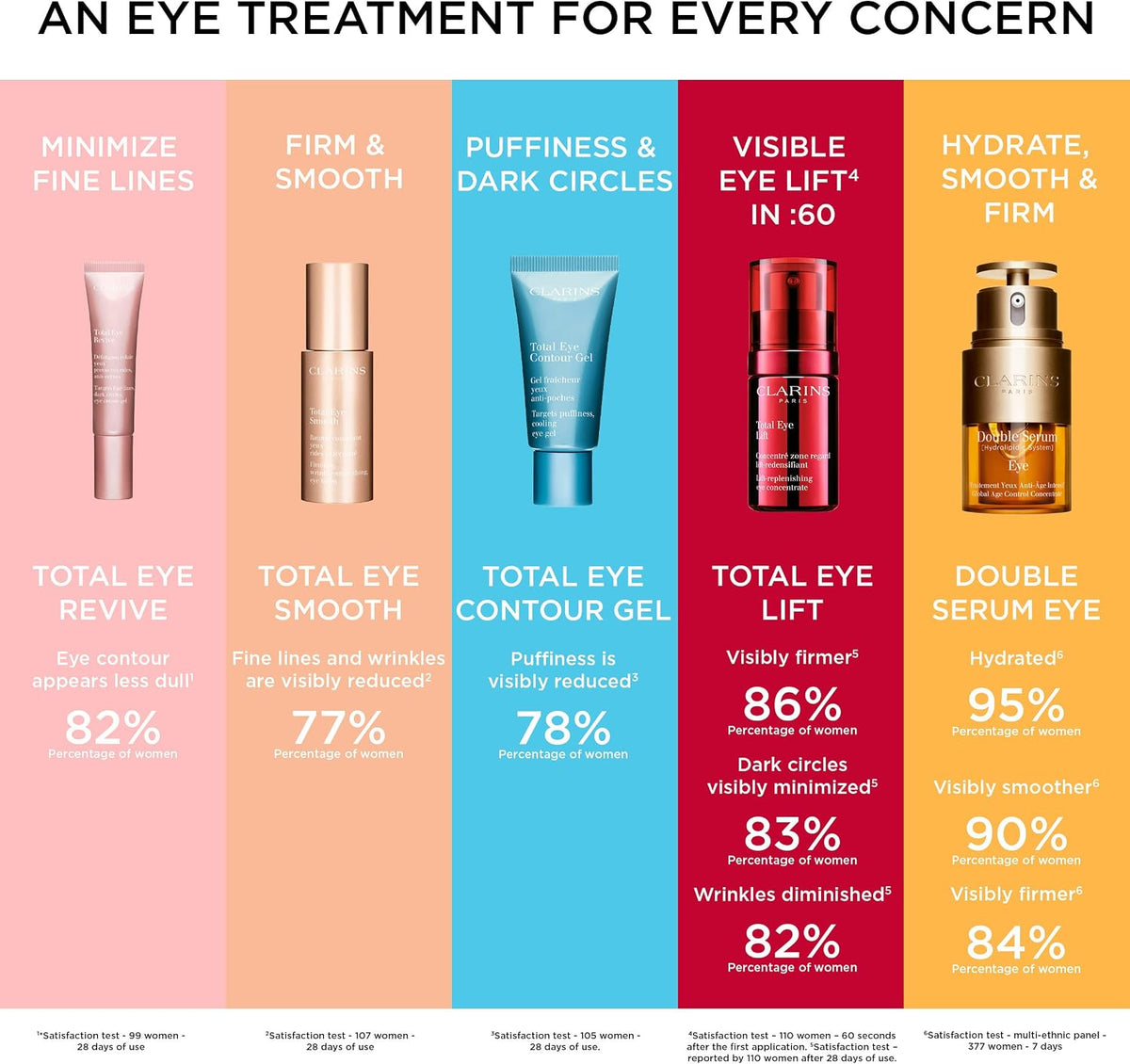 Clarins Total Eye Revive lifestyle skincare application