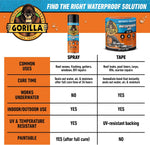 GORILLA Waterproofing Tape, Permanent, Black, 4" x 10', 1-Pack | Weather Resistant Seal for Leaks & Repairs, Air & Moisture Barrier, Bonds Metal, Plastic, Wood, Rubber & Vinyl - Image 9