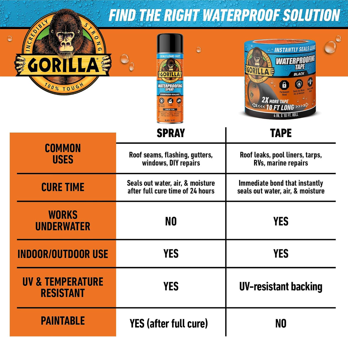 GORILLA Waterproofing Tape, Permanent, Black, 4" x 10', 1-Pack | Weather Resistant Seal for Leaks & Repairs, Air & Moisture Barrier, Bonds Metal, Plastic, Wood, Rubber & Vinyl - Image 9