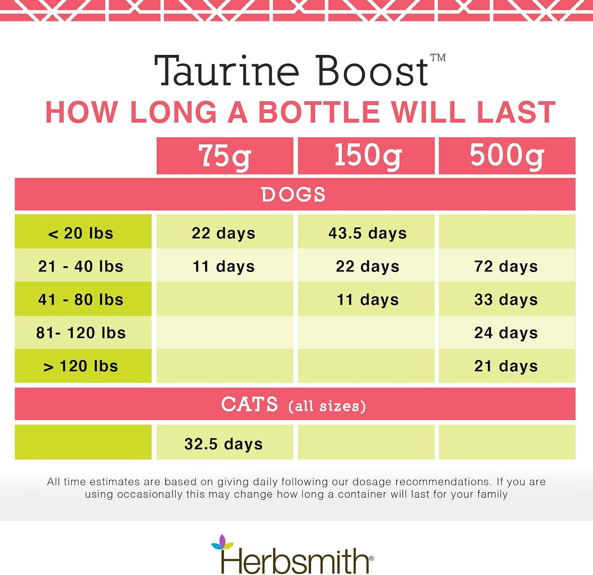 Close up of the nutritional facts and ingredient list for Herbsmith pet taurine booster.