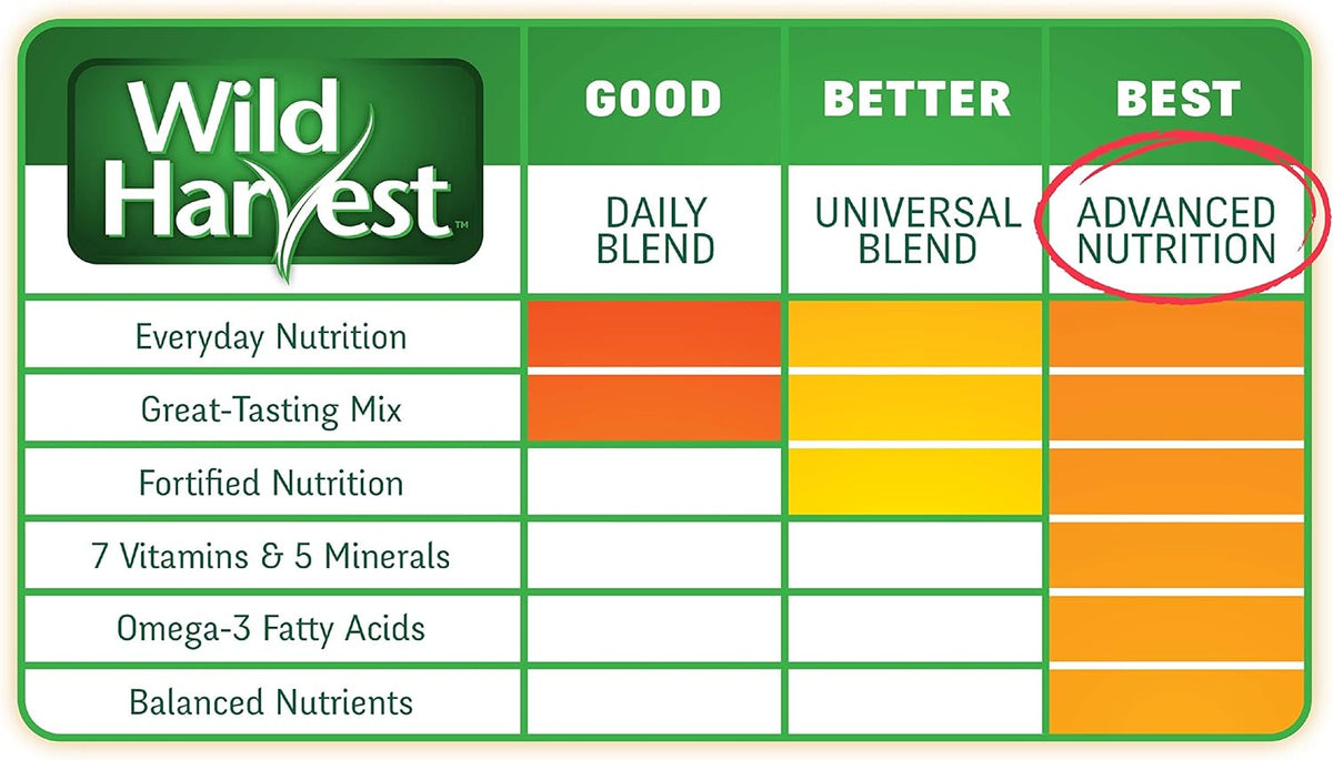 Back of pack Wild Harvest canary and finch nutritional information