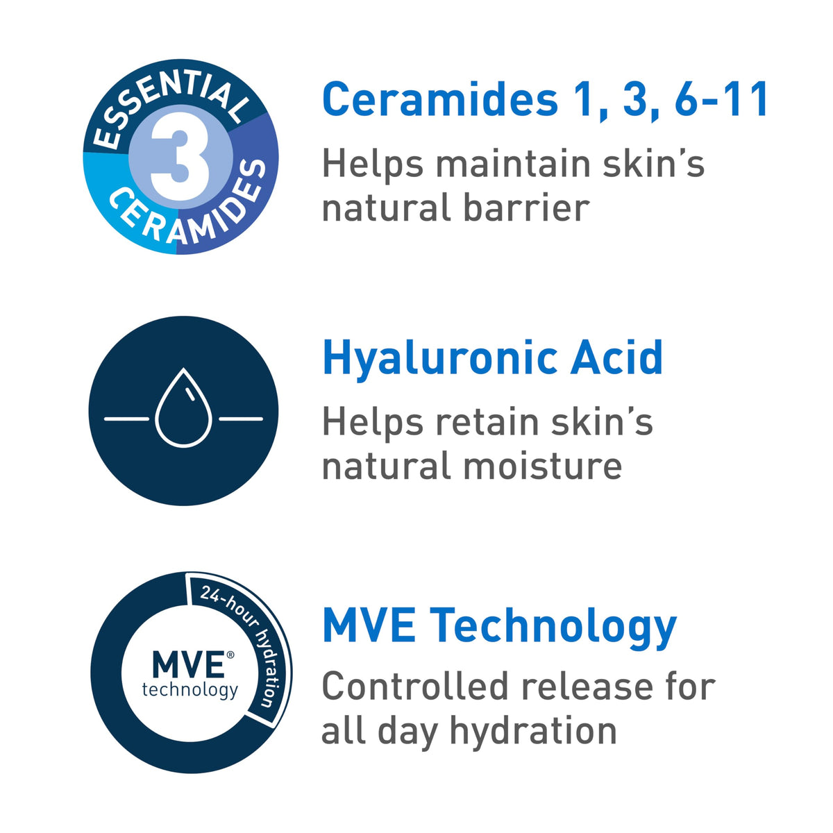 Key ingredients in CeraVe Ultra-Light Moisturizing Gel - 3 essential ceramides, hyaluronic acid and MVE technology for all-day hydration