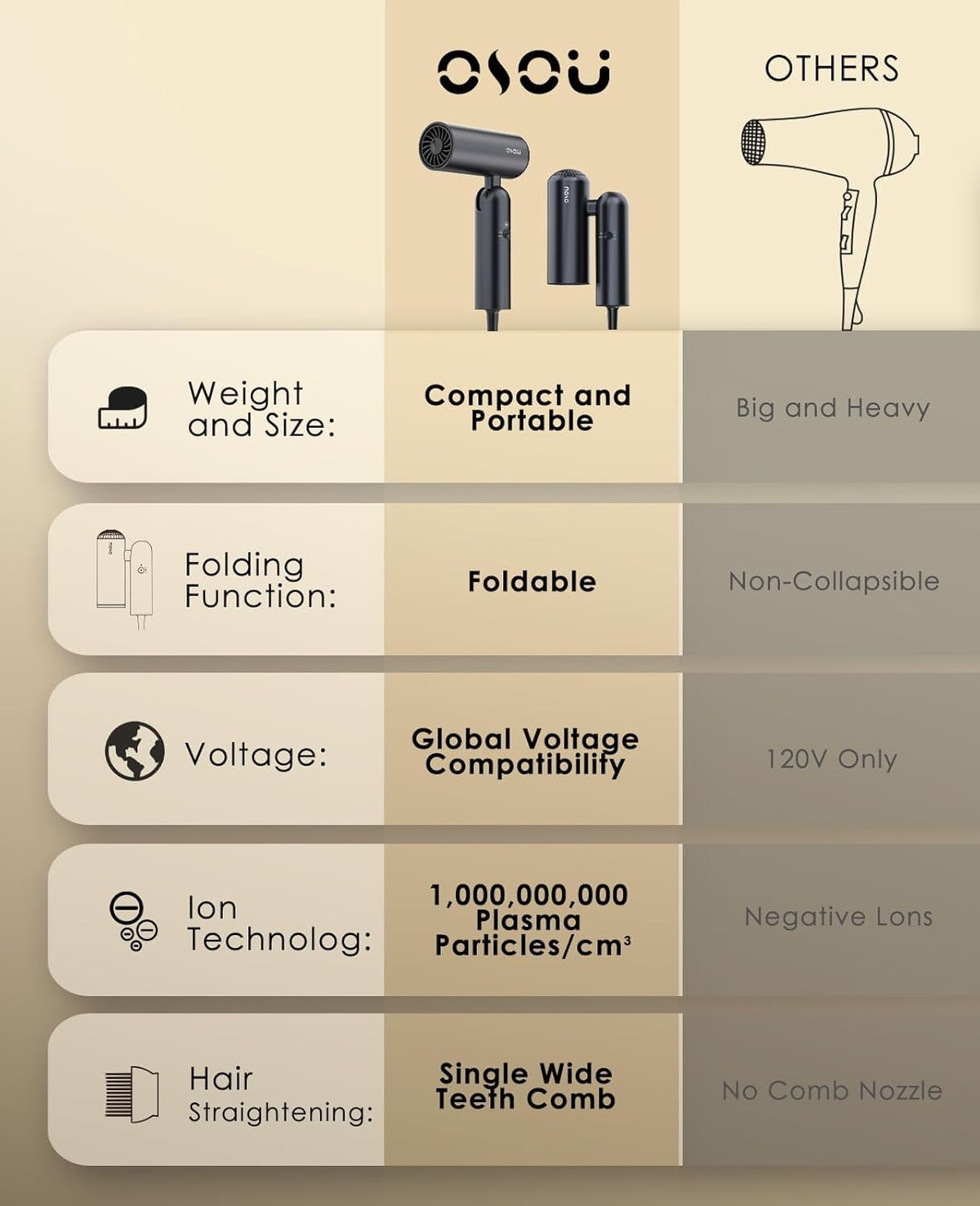 Osou travel hair dryer controls and settings view