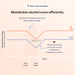 Cheers Protect dietary supplement bottle showing L-Cysteine and DHM formulation highlights.