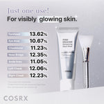 Before and after results demonstrating improved skin elasticity and hydration from the salmon DNA mask.