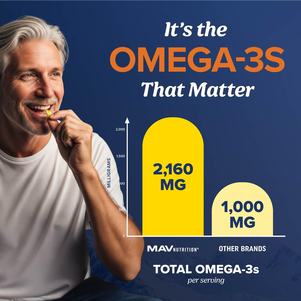 Side angle view of imported USA premium fish oil softgels by MAV Nutrition