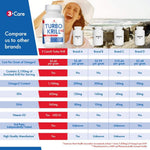 Authentic USA imported 3Care Turbo Krill 2100 Milligram bottle showcasing the premium packaging.