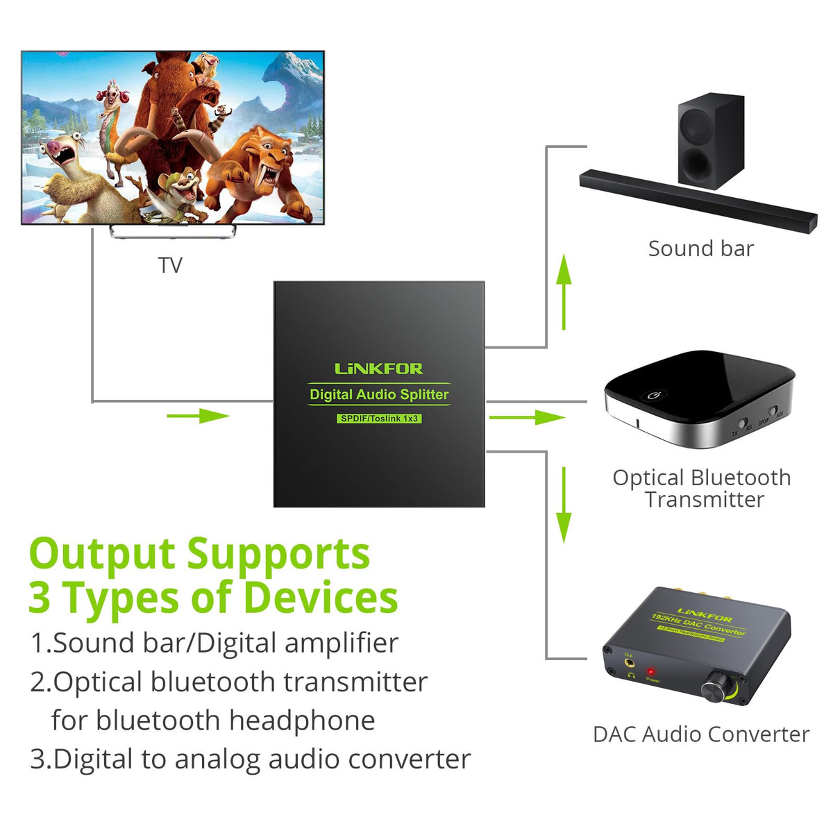 LiNKFOR 1x3 Toslink splitter showing input and output ports