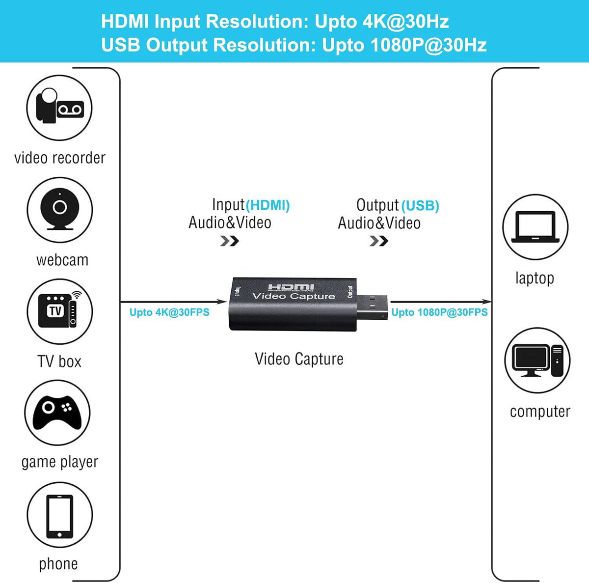 BlueAVS plug and play video capture card displaying the standard USB 2.0 interface connector.