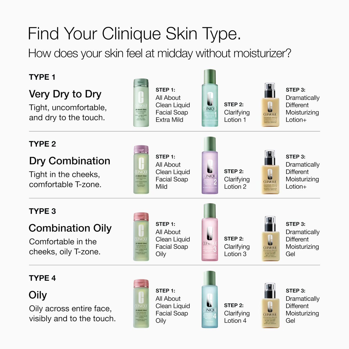 Clinique Dramatically Different Moisturizing Lotion 125 milliliter bottle with clear outer cap